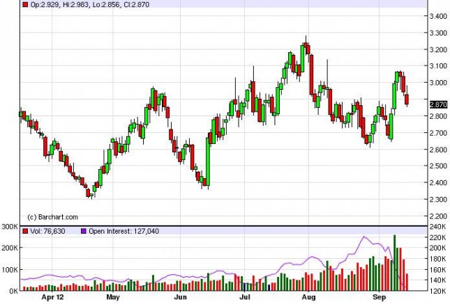 Natural Gas Forecast September 18, 2012, Technical Analysis Natural Gas Forecast September 18, 2012, Technical Analysis