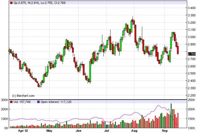 Natural Gas Forecast September 19, 2012, Technical Analysis Natural Gas Forecast September 19, 2012, Technical Analysis