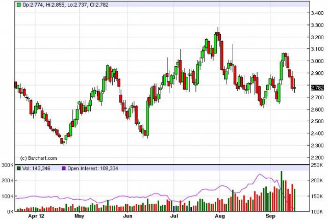 Natural Gas Forecast September 20, 2012, Technical Analysis Natural Gas Forecast September 20, 2012, Technical Analysis