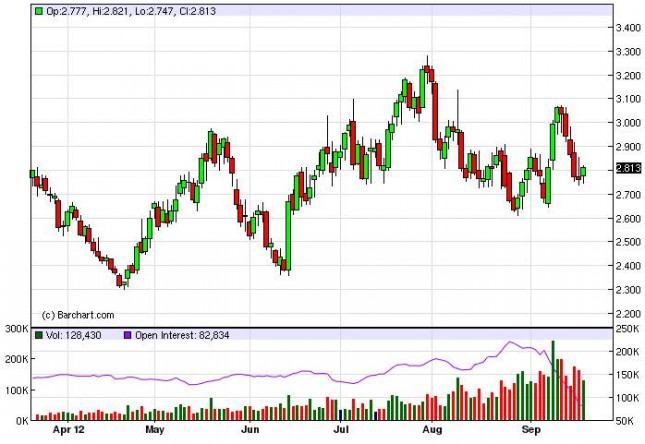 Natural Gas Forecast September 21, 2012, Technical Analysis Natural Gas Forecast September 21, 2012, Technical Analysis