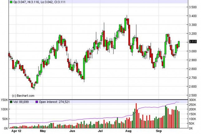 Natural Gas Forecast September 26, 2012, Technical Analysis Natural Gas Forecast September 26, 2012, Technical Analysis
