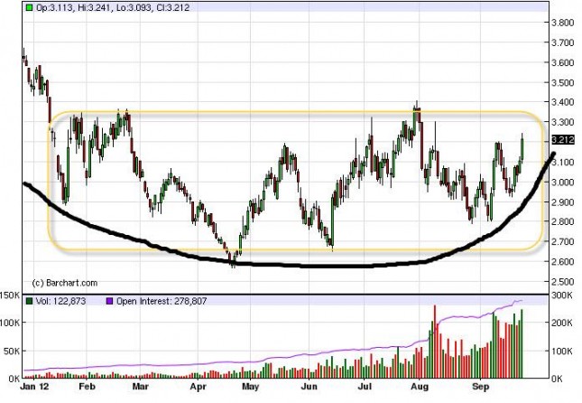 Natural Gas Forecast September 27, 2012, Technical Analysis Natural Gas Forecast September 27, 2012, Technical Analysis