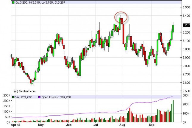 Natural Gas Forecast September 28, 2012, Technical Analysis Natural Gas Forecast September 28, 2012, Technical Analysis