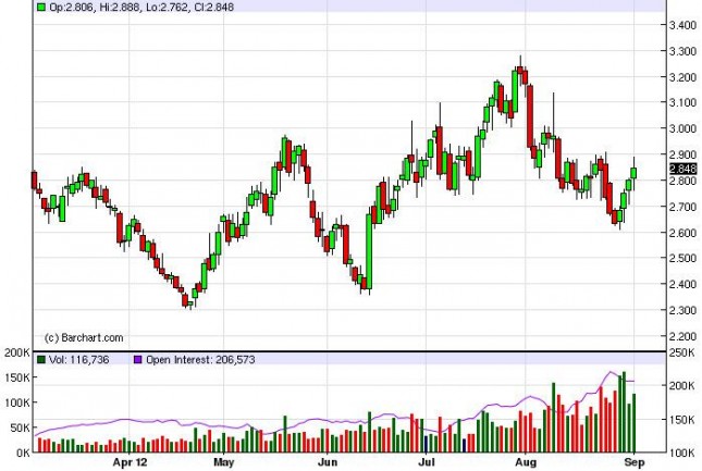 Natural Gas Forecast September 5, 2012, Technical Analysis Natural Gas Forecast September 5, 2012, Technical Analysis