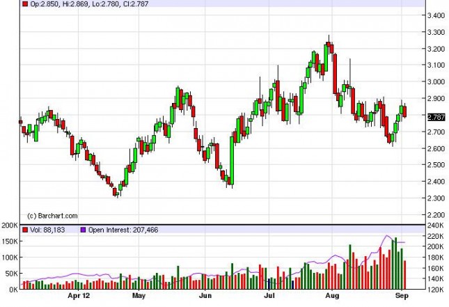 Natural Gas Forecast September 6, 2012, Technical Analysis Natural Gas Forecast September 6, 2012, Technical Analysis