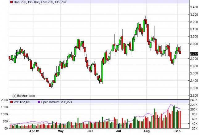 Natural Gas Forecast September 7, 2012, Technical Analysis Natural Gas Forecast September 7, 2012, Technical Analysis