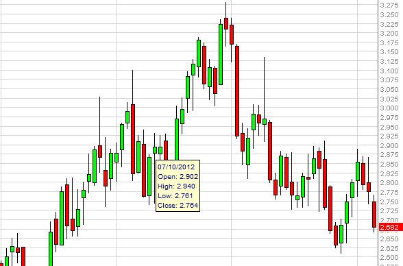 Natural Gas Forecast September 10, 2012, Technical Analysis Natural Gas Forecast September 10, 2012, Technical Analysis