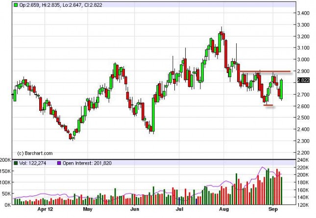Natural Gas Forecast September 11, 2012, Technical Analysis Natural Gas Forecast September 11, 2012, Technical Analysis