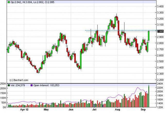 Natural Gas Forecast September 12, 2012, Technical Analysis Natural Gas Forecast September 12, 2012, Technical Analysis