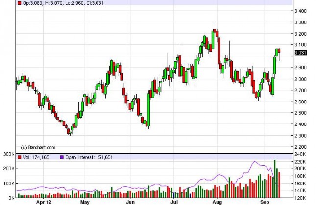 Natural Gas Forecast September 14, 2012, Technical Analysis Natural Gas Forecast September 14, 2012, Technical Analysis