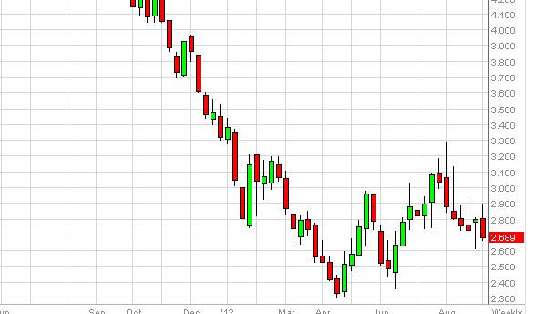 Natural Gas forecast for the week of September 10, 2012, Technical Analysis Natural Gas forecast for the week of September 10, 2012, Technical Analysis