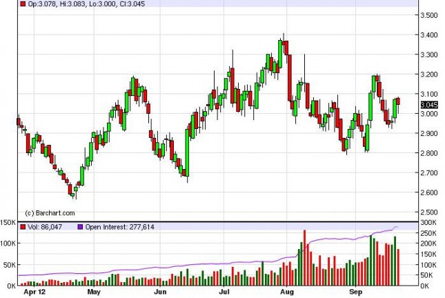 Natural Gas Forecast September 25, 2012, Technical Analysis Natural Gas Forecast September 25, 2012, Technical Analysis