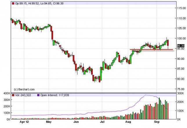 Crude Oil Prices September 18, 2012, Technical Crude Oil Prices September 18, 2012, Technical