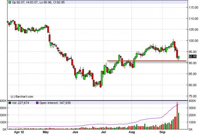 Crude Oil Prices September 21, 2012, Technical Analysis Crude Oil Prices September 21, 2012, Technical Analysis