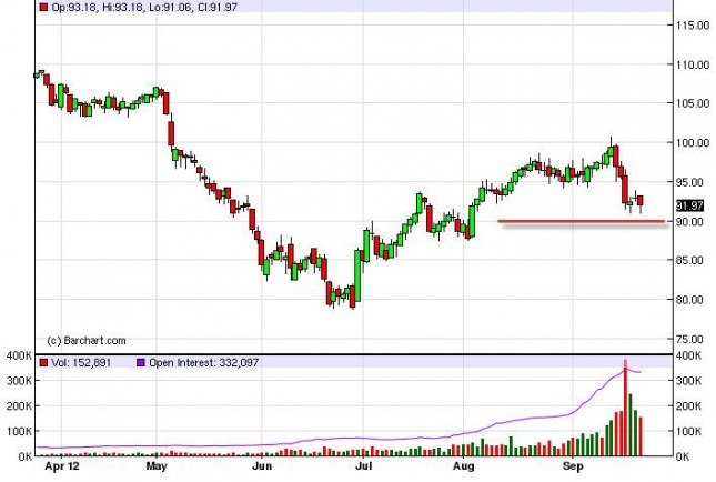 Crude Oil Prices September 25, 2012, Technical Analysis Crude Oil Prices September 25, 2012, Technical Analysis