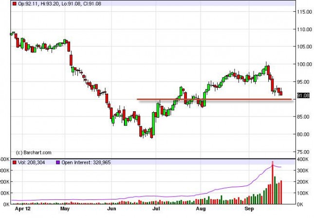 Crude Oil Prices September 26, 2012, Technical Analysis Crude Oil Prices September 26, 2012, Technical Analysis