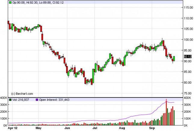 Crude Oil Prices September 28, 2012, Technical Analysis Crude Oil Prices September 28, 2012, Technical Analysis