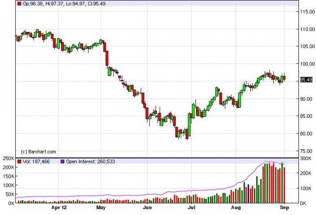 Crude Oil Prices September 5, 2012, Technical Crude Oil Prices September 5, 2012, Technical
