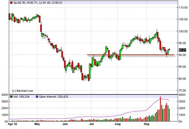 Crude Oil Prices October 1, 2012, Technical Analysis Crude Oil Prices October 1, 2012, Technical Analysis