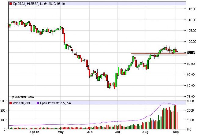 Crude Oil Prices September 6, 2012, Technical Crude Oil Prices September 6, 2012, Technical