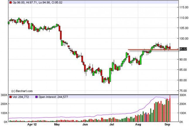 Crude Oil Prices Forecast September 7, 2012, Technical Analysis Crude Oil Prices Forecast September 7, 2012, Technical Analysis
