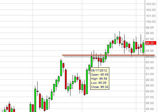 Crude Oil Prices September 10, 2012, Technical Crude Oil Prices September 10, 2012, Technical