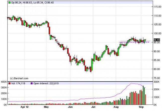 Crude Oil Prices September 11, 2012, Technical Crude Oil Prices September 11, 2012, Technical