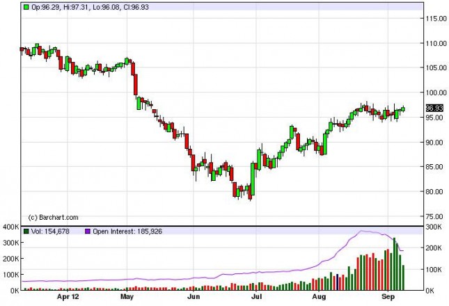 Crude Oil Prices September 12, 2012, Technical Crude Oil Prices September 12, 2012, Technical