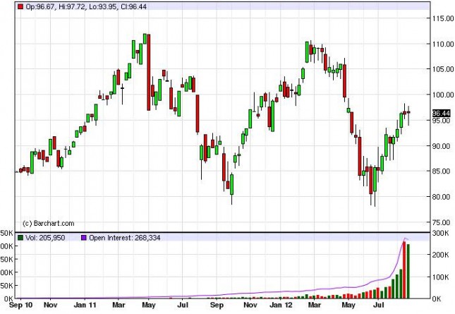 Crude Oil Prices for the week of September 3, 2012, Technical Crude Oil Prices for the week of September 3, 2012, Technical