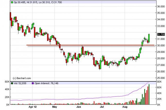 Silver Forecast September 3, 2012, Technical Analysis Silver Forecast September 3, 2012, Technical Analysis