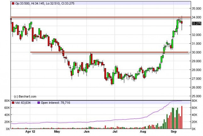 Silver Forecast September 13, 2012, Technical Analysis Silver Forecast September 13, 2012, Technical Analysis
