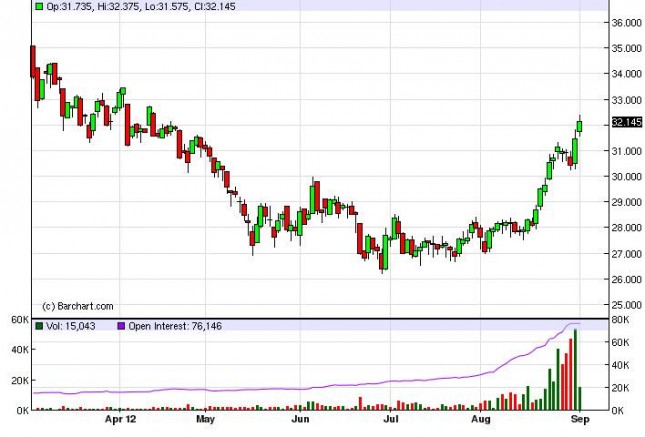 Silver Forecast September 4, 2012, Technical Analysis Silver Forecast September 4, 2012, Technical Analysis