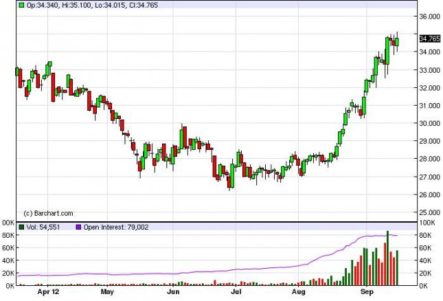Silver Forecast September 19, 2012, Technical Analysis Silver Forecast September 19, 2012, Technical Analysis