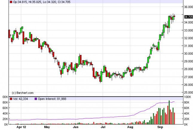 Silver Forecast September 20, 2012, Technical Analysis Silver Forecast September 20, 2012, Technical Analysis