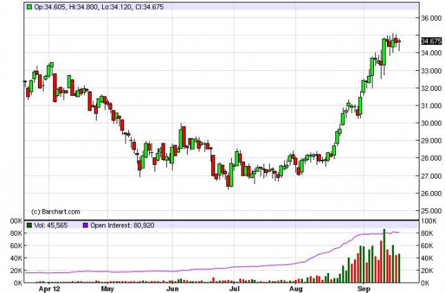 Silver Forecast September 21 12012, Technical Analysis Silver Forecast September 21 12012, Technical Analysis