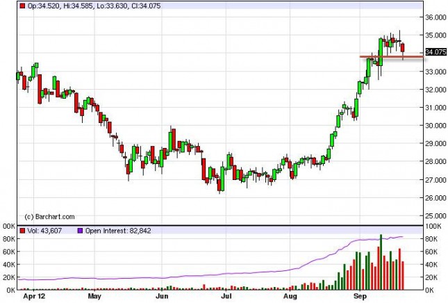 Silver Forecast September 25, 2012, Technical Analysis Silver Forecast September 25, 2012, Technical Analysis