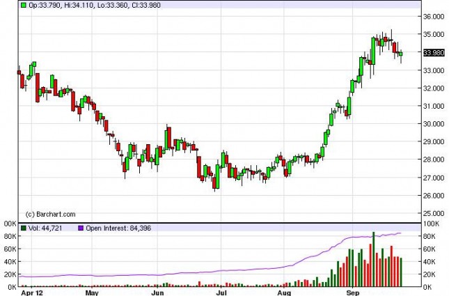 Silver Forecast September 27, 2012, Technical Analysis Silver Forecast September 27, 2012, Technical Analysis