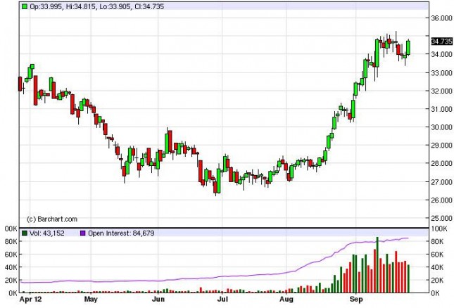Silver Forecast September 28, 2012, Technical Analysis Silver Forecast September 28, 2012, Technical Analysis