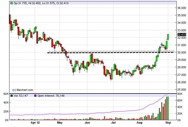 Silver Forecast September 5, 2012, Technical Analysis Silver Forecast September 5, 2012, Technical Analysis