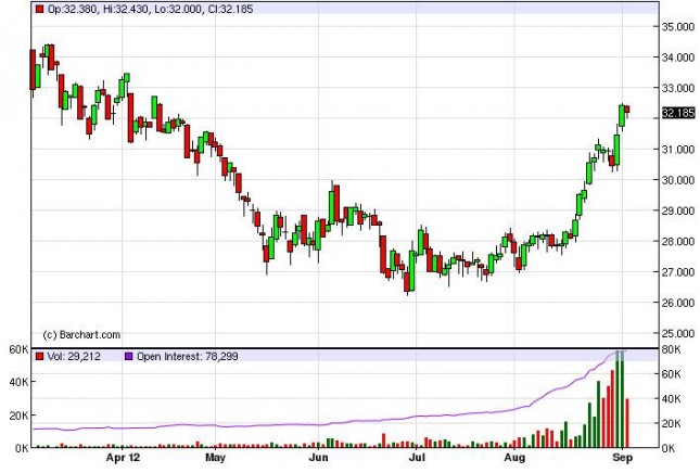 Silver Forecast September 6, 2012 Technical Analysis Silver Forecast September 6, 2012 Technical Analysis