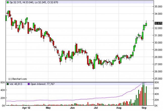 Silver Forecast September 7, 2012, Technical Analysis Silver Forecast September 7, 2012, Technical Analysis