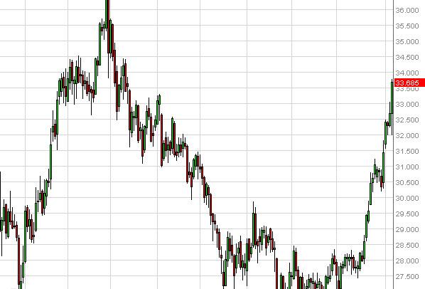 Silver Forecast September 10, 2012, Technical Analysis Silver Forecast September 10, 2012, Technical Analysis
