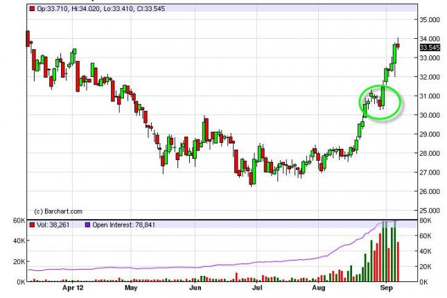 Silver Forecast September 11, 2012, Technical Analysis Silver Forecast September 11, 2012, Technical Analysis