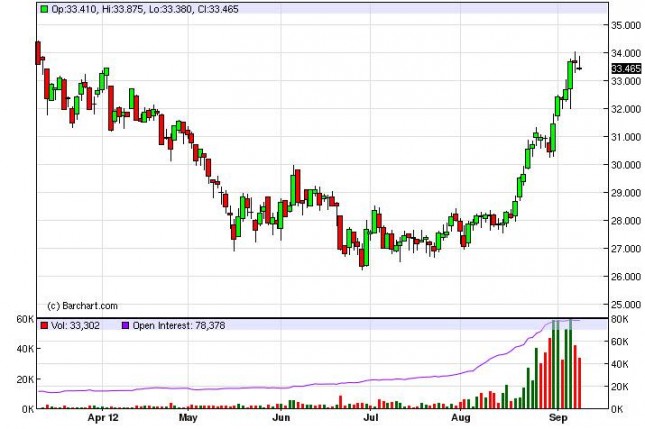 Silver Forecast September 12, 2012, Technical Analysis Silver Forecast September 12, 2012, Technical Analysis