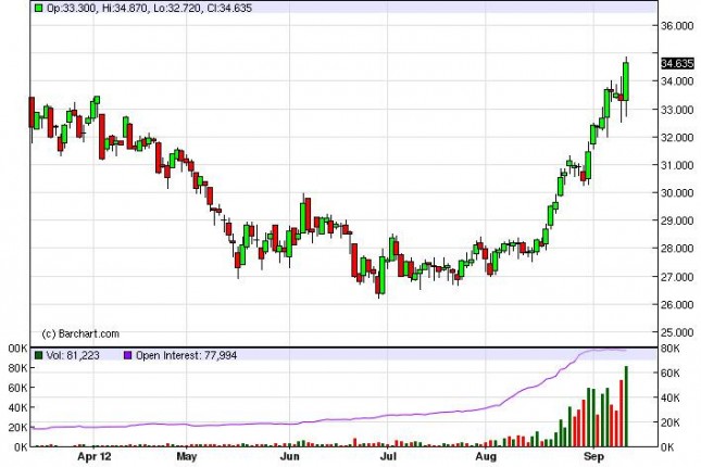 Silver Forecast September 14, 2012, Technical Analysis Silver Forecast September 14, 2012, Technical Analysis