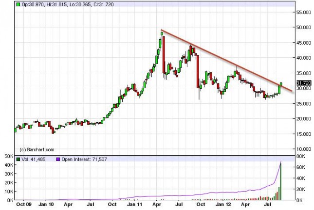 Silver Forecast for the week of September 3, 2012, Technical Analysis Silver Forecast for the week of September 3, 2012, Technical Analysis