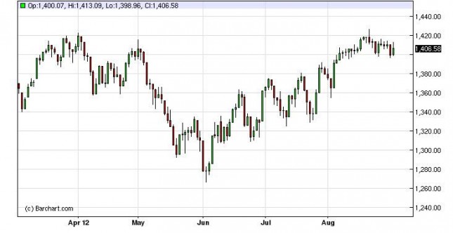 S&P 500 Index Forecast September 3, 2012, Technical Analysis S&P 500 Index Forecast September 3, 2012, Technical Analysis