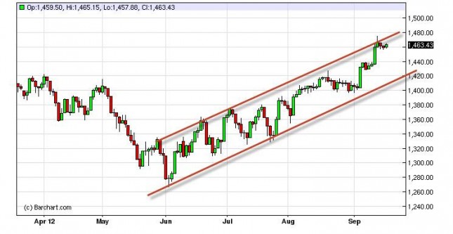 S&P 500 Index Forecast September 20, 2012, Technical Analysis S&P 500 Index Forecast September 20, 2012, Technical Analysis