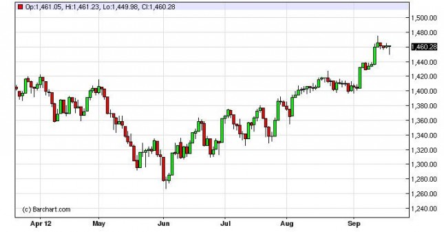 S&P 500 Index Forecast September 21, 2012, Technical Analysis S&P 500 Index Forecast September 21, 2012, Technical Analysis
