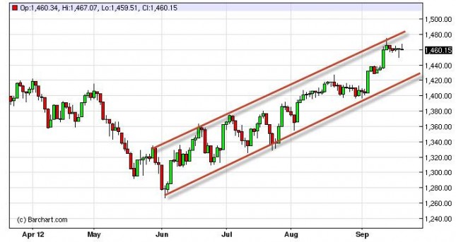 S&P 500 Index Forecast September 24, 2012, Technical Analysis S&P 500 Index Forecast September 24, 2012, Technical Analysis
